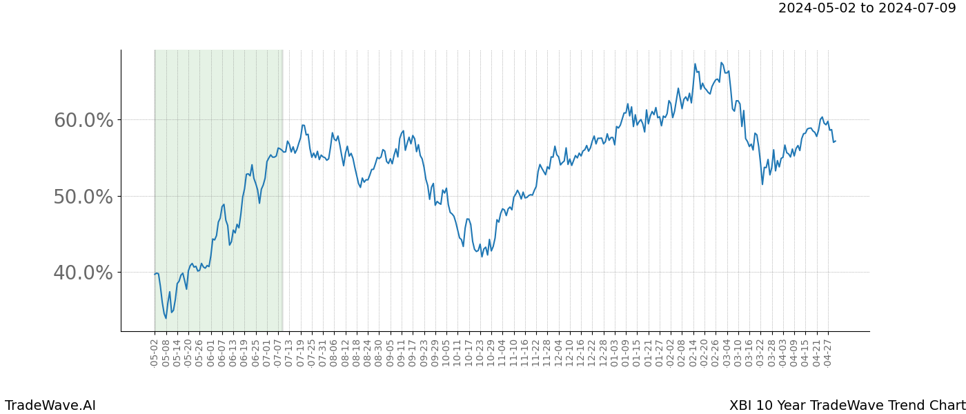 TradeWave Trend Chart XBI shows the average trend of the financial instrument over the past 10 years. Sharp uptrends and downtrends signal a potential TradeWave opportunity