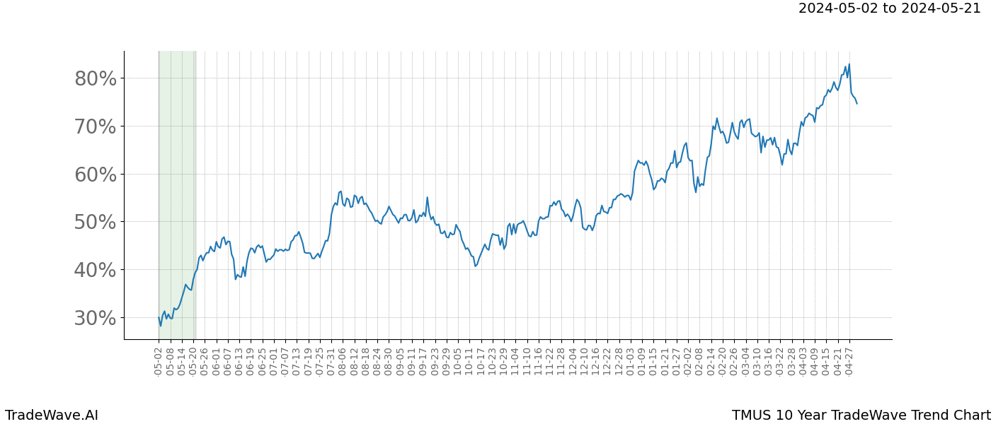 TradeWave Trend Chart TMUS shows the average trend of the financial instrument over the past 10 years. Sharp uptrends and downtrends signal a potential TradeWave opportunity