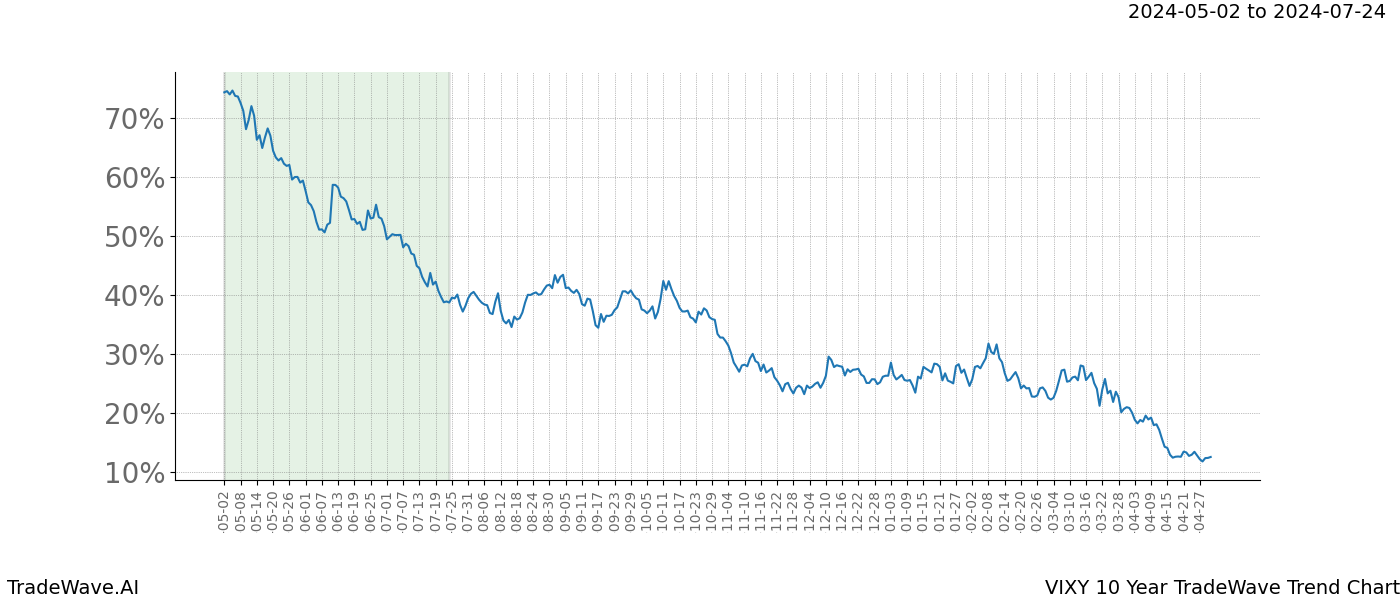 TradeWave Trend Chart VIXY shows the average trend of the financial instrument over the past 10 years. Sharp uptrends and downtrends signal a potential TradeWave opportunity