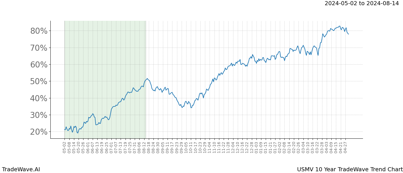 TradeWave Trend Chart USMV shows the average trend of the financial instrument over the past 10 years. Sharp uptrends and downtrends signal a potential TradeWave opportunity