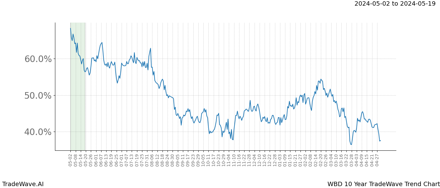 TradeWave Trend Chart WBD shows the average trend of the financial instrument over the past 10 years. Sharp uptrends and downtrends signal a potential TradeWave opportunity