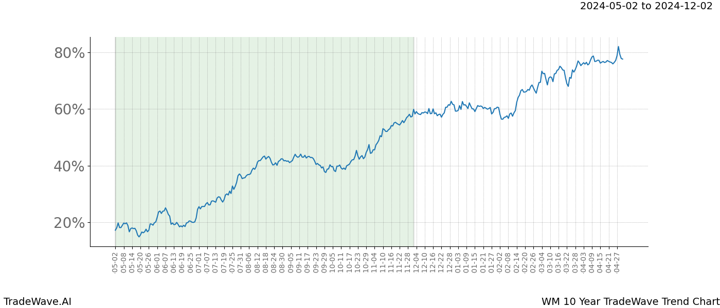 TradeWave Trend Chart WM shows the average trend of the financial instrument over the past 10 years. Sharp uptrends and downtrends signal a potential TradeWave opportunity