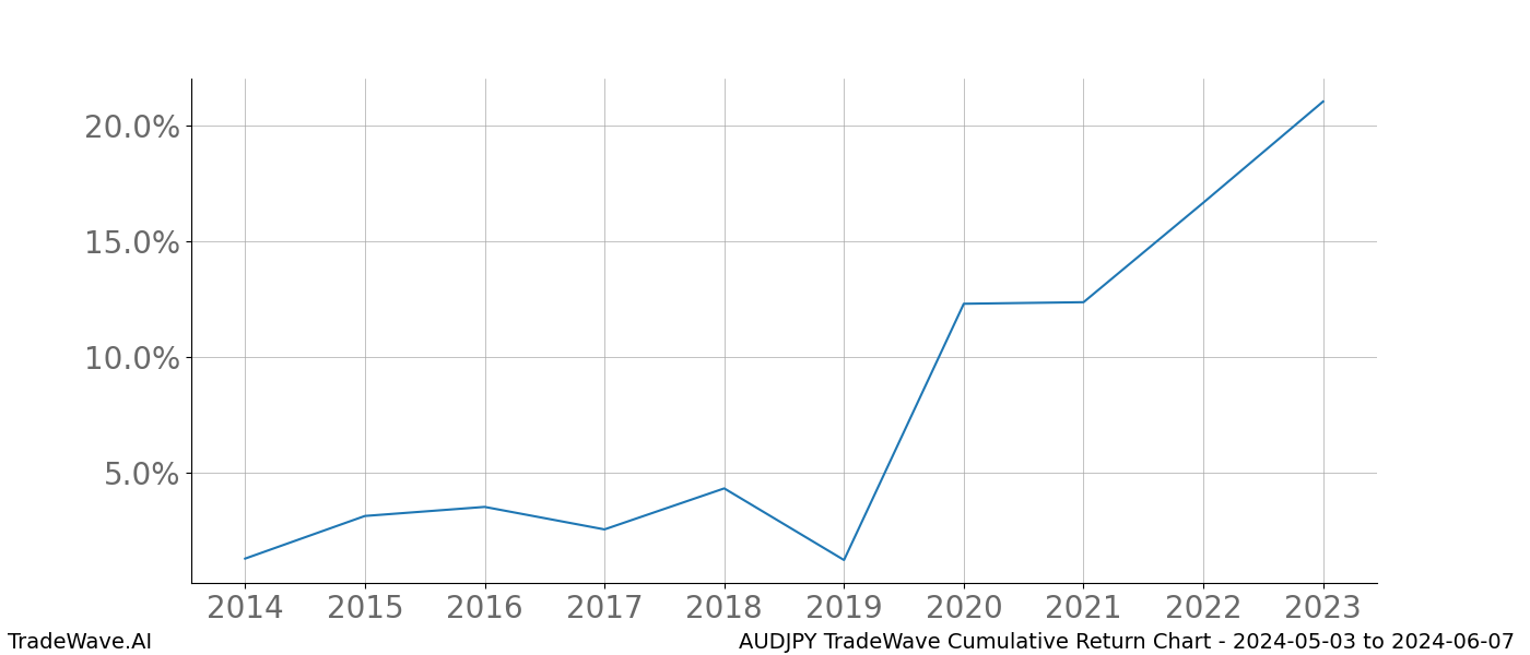 Cumulative chart AUDJPY for date range: 2024-05-03 to 2024-06-07 - this chart shows the cumulative return of the TradeWave opportunity date range for AUDJPY when bought on 2024-05-03 and sold on 2024-06-07 - this percent chart shows the capital growth for the date range over the past 10 years 