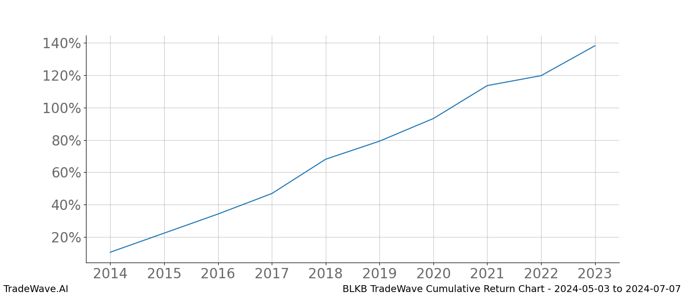 Cumulative chart BLKB for date range: 2024-05-03 to 2024-07-07 - this chart shows the cumulative return of the TradeWave opportunity date range for BLKB when bought on 2024-05-03 and sold on 2024-07-07 - this percent chart shows the capital growth for the date range over the past 10 years 