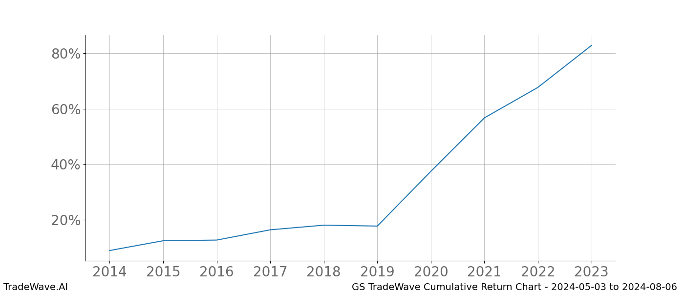 Cumulative chart GS for date range: 2024-05-03 to 2024-08-06 - this chart shows the cumulative return of the TradeWave opportunity date range for GS when bought on 2024-05-03 and sold on 2024-08-06 - this percent chart shows the capital growth for the date range over the past 10 years 