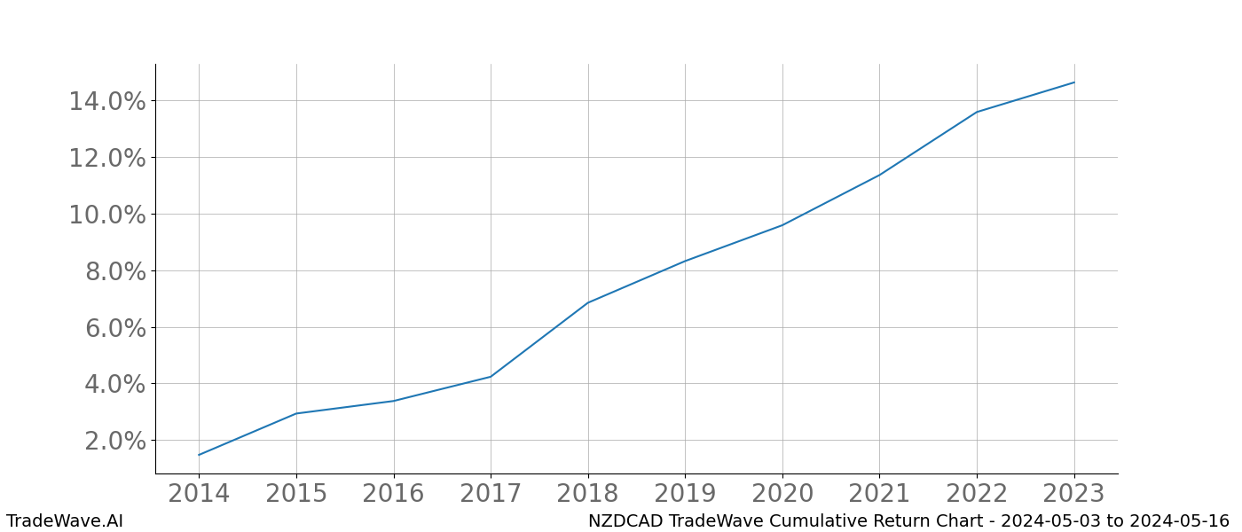 Cumulative chart NZDCAD for date range: 2024-05-03 to 2024-05-16 - this chart shows the cumulative return of the TradeWave opportunity date range for NZDCAD when bought on 2024-05-03 and sold on 2024-05-16 - this percent chart shows the capital growth for the date range over the past 10 years 