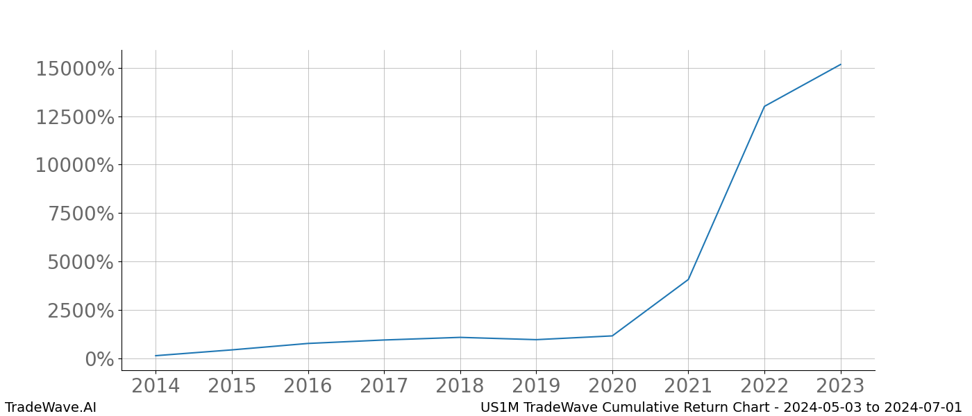 Cumulative chart US1M for date range: 2024-05-03 to 2024-07-01 - this chart shows the cumulative return of the TradeWave opportunity date range for US1M when bought on 2024-05-03 and sold on 2024-07-01 - this percent chart shows the capital growth for the date range over the past 10 years 