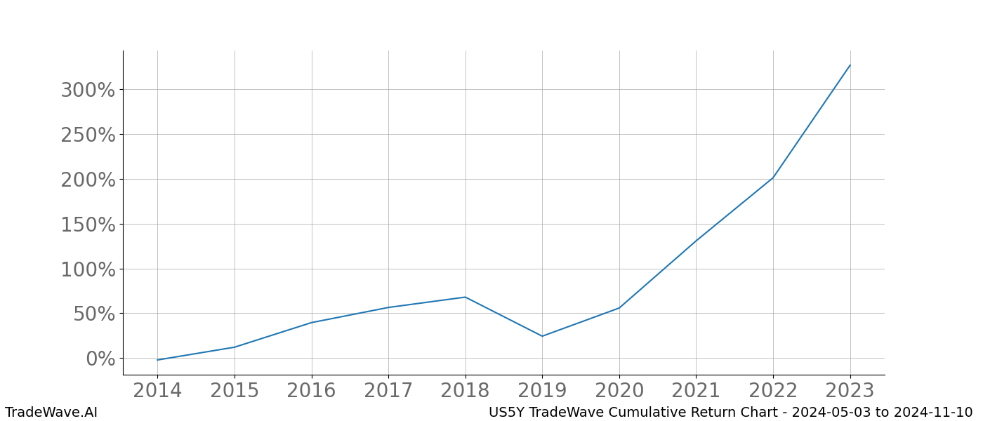 Cumulative chart US5Y for date range: 2024-05-03 to 2024-11-10 - this chart shows the cumulative return of the TradeWave opportunity date range for US5Y when bought on 2024-05-03 and sold on 2024-11-10 - this percent chart shows the capital growth for the date range over the past 10 years 