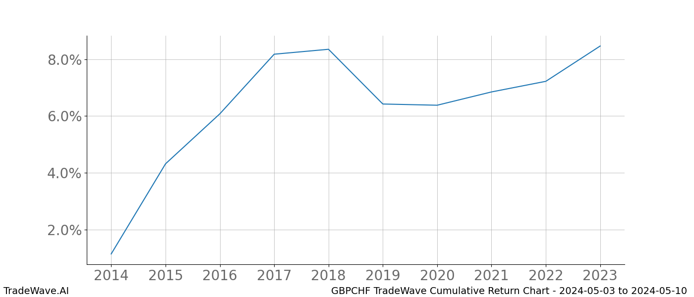 Cumulative chart GBPCHF for date range: 2024-05-03 to 2024-05-10 - this chart shows the cumulative return of the TradeWave opportunity date range for GBPCHF when bought on 2024-05-03 and sold on 2024-05-10 - this percent chart shows the capital growth for the date range over the past 10 years 