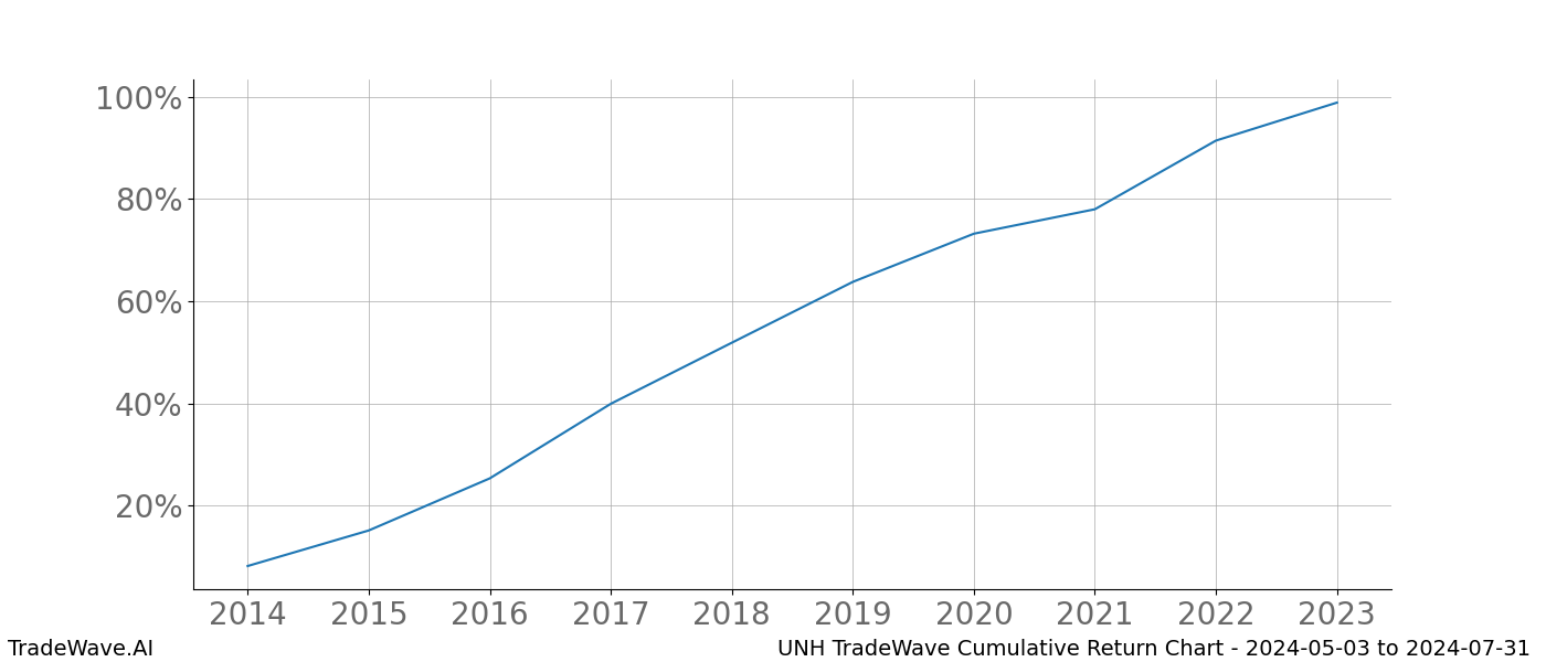 Cumulative chart UNH for date range: 2024-05-03 to 2024-07-31 - this chart shows the cumulative return of the TradeWave opportunity date range for UNH when bought on 2024-05-03 and sold on 2024-07-31 - this percent chart shows the capital growth for the date range over the past 10 years 