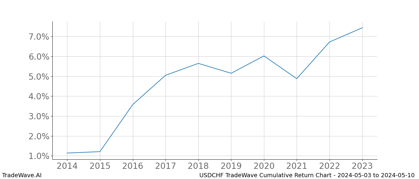 Cumulative chart USDCHF for date range: 2024-05-03 to 2024-05-10 - this chart shows the cumulative return of the TradeWave opportunity date range for USDCHF when bought on 2024-05-03 and sold on 2024-05-10 - this percent chart shows the capital growth for the date range over the past 10 years 