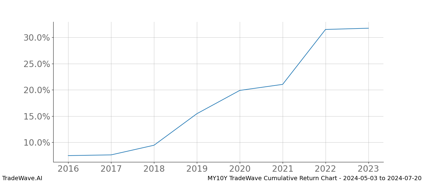 Cumulative chart MY10Y for date range: 2024-05-03 to 2024-07-20 - this chart shows the cumulative return of the TradeWave opportunity date range for MY10Y when bought on 2024-05-03 and sold on 2024-07-20 - this percent chart shows the capital growth for the date range over the past 8 years 