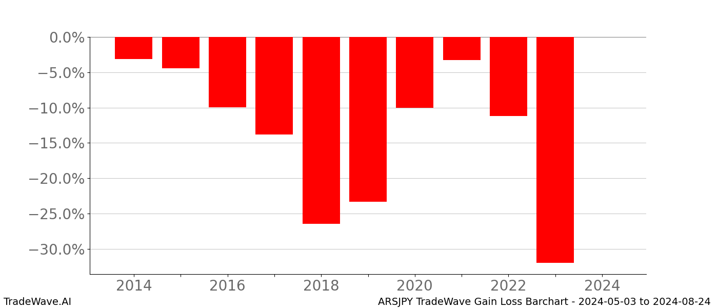 Gain/Loss barchart ARSJPY for date range: 2024-05-03 to 2024-08-24 - this chart shows the gain/loss of the TradeWave opportunity for ARSJPY buying on 2024-05-03 and selling it on 2024-08-24 - this barchart is showing 10 years of history