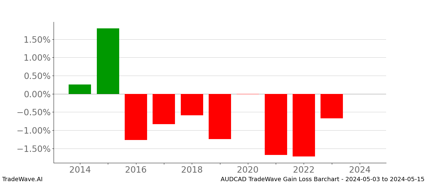 Gain/Loss barchart AUDCAD for date range: 2024-05-03 to 2024-05-15 - this chart shows the gain/loss of the TradeWave opportunity for AUDCAD buying on 2024-05-03 and selling it on 2024-05-15 - this barchart is showing 10 years of history