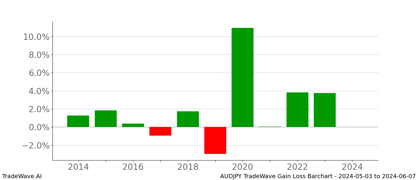 Gain/Loss barchart AUDJPY for date range: 2024-05-03 to 2024-06-07 - this chart shows the gain/loss of the TradeWave opportunity for AUDJPY buying on 2024-05-03 and selling it on 2024-06-07 - this barchart is showing 10 years of history