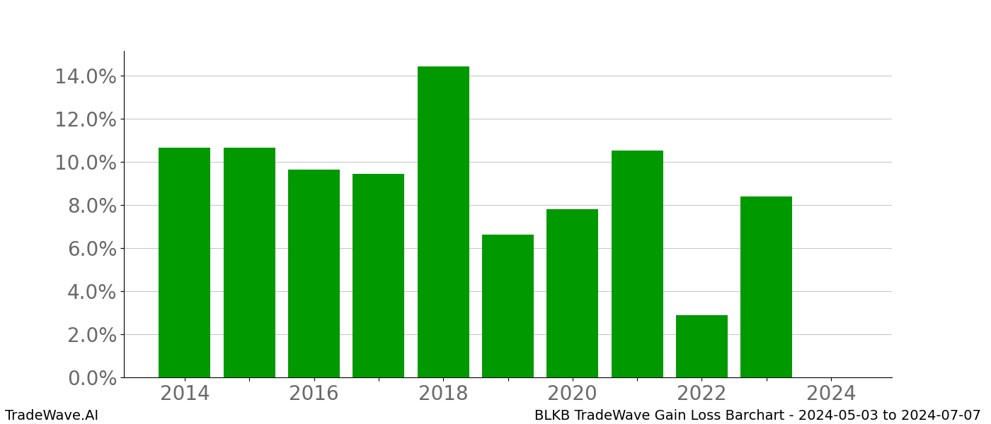 Gain/Loss barchart BLKB for date range: 2024-05-03 to 2024-07-07 - this chart shows the gain/loss of the TradeWave opportunity for BLKB buying on 2024-05-03 and selling it on 2024-07-07 - this barchart is showing 10 years of history