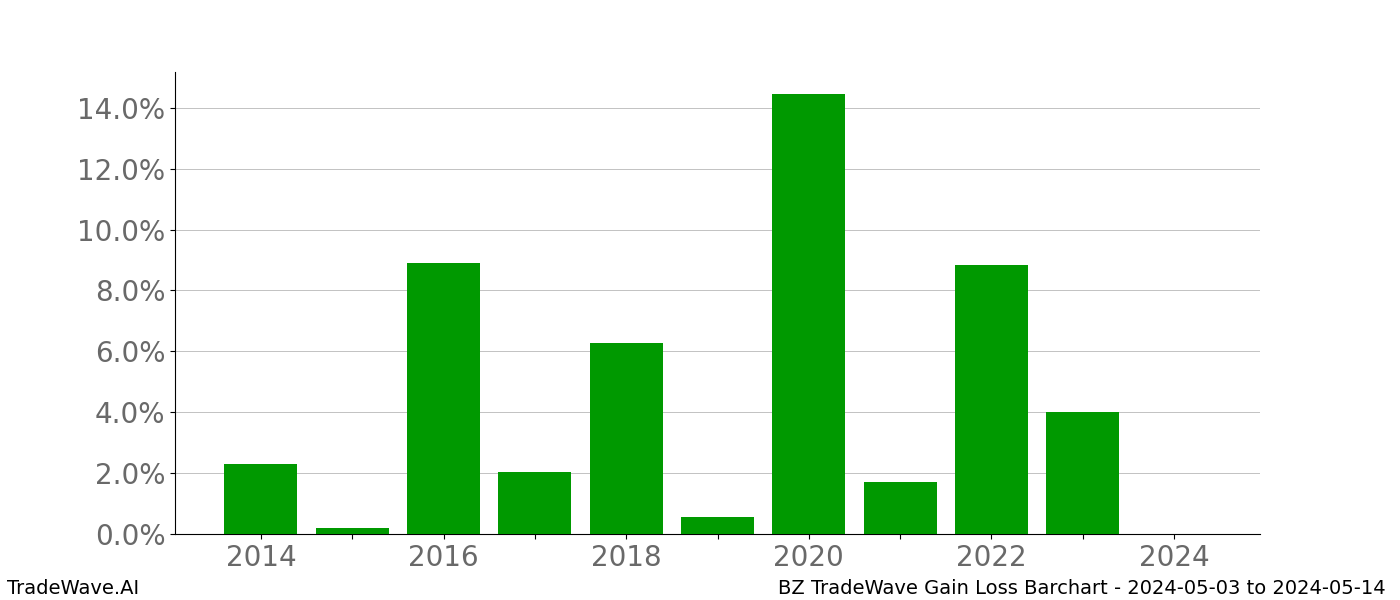 Gain/Loss barchart BZ for date range: 2024-05-03 to 2024-05-14 - this chart shows the gain/loss of the TradeWave opportunity for BZ buying on 2024-05-03 and selling it on 2024-05-14 - this barchart is showing 10 years of history