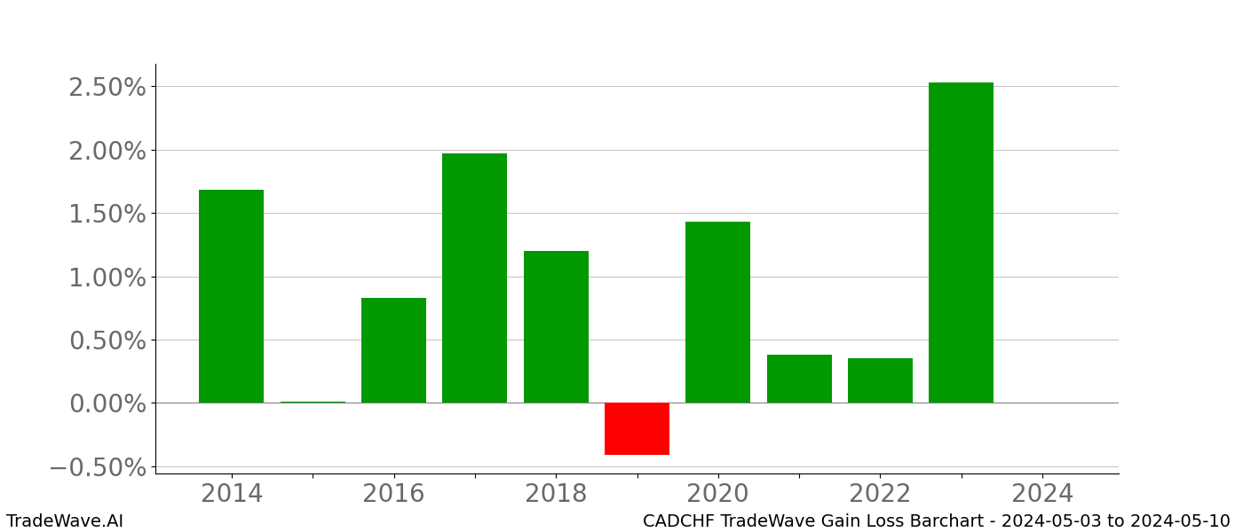 Gain/Loss barchart CADCHF for date range: 2024-05-03 to 2024-05-10 - this chart shows the gain/loss of the TradeWave opportunity for CADCHF buying on 2024-05-03 and selling it on 2024-05-10 - this barchart is showing 10 years of history