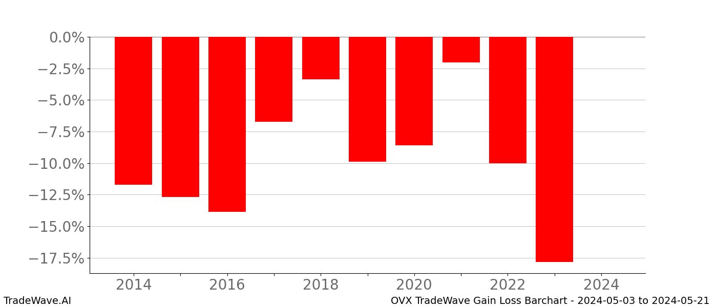 Gain/Loss barchart OVX for date range: 2024-05-03 to 2024-05-21 - this chart shows the gain/loss of the TradeWave opportunity for OVX buying on 2024-05-03 and selling it on 2024-05-21 - this barchart is showing 10 years of history