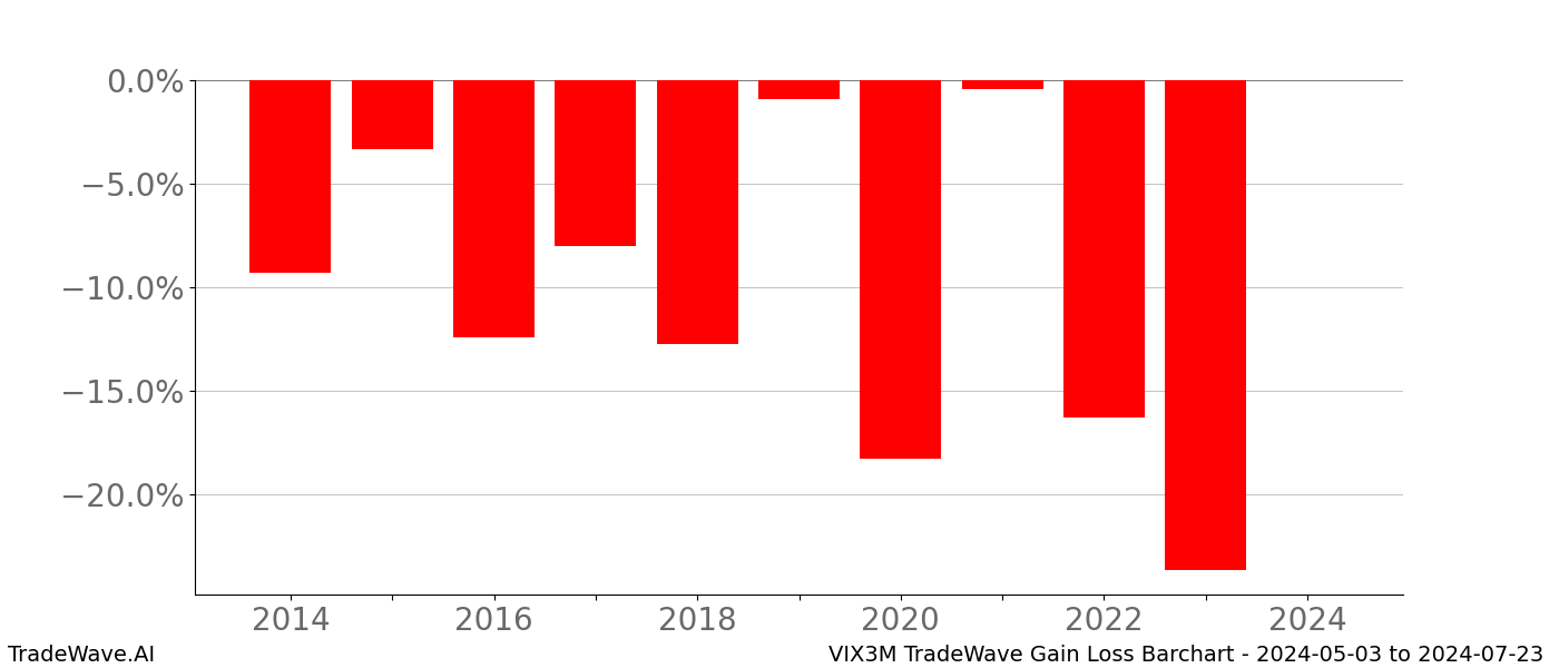 Gain/Loss barchart VIX3M for date range: 2024-05-03 to 2024-07-23 - this chart shows the gain/loss of the TradeWave opportunity for VIX3M buying on 2024-05-03 and selling it on 2024-07-23 - this barchart is showing 10 years of history