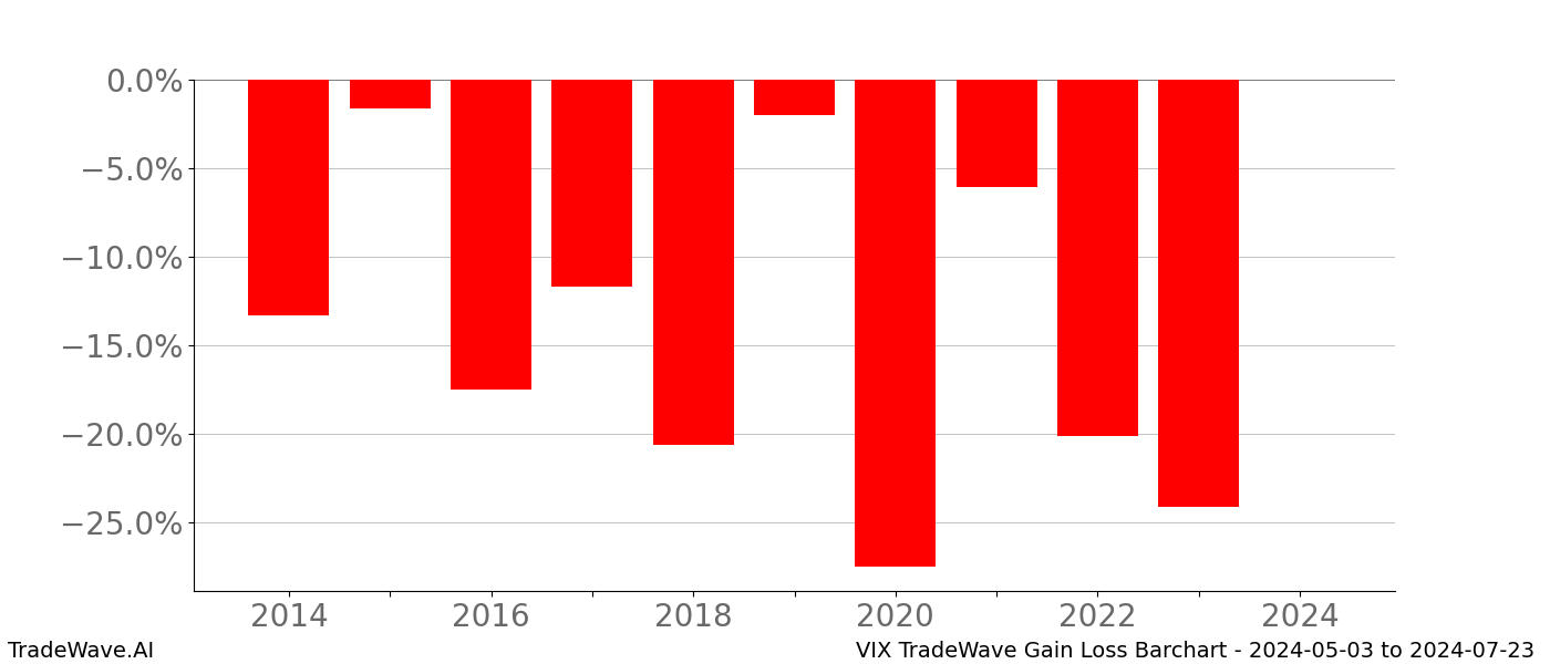 Gain/Loss barchart VIX for date range: 2024-05-03 to 2024-07-23 - this chart shows the gain/loss of the TradeWave opportunity for VIX buying on 2024-05-03 and selling it on 2024-07-23 - this barchart is showing 10 years of history