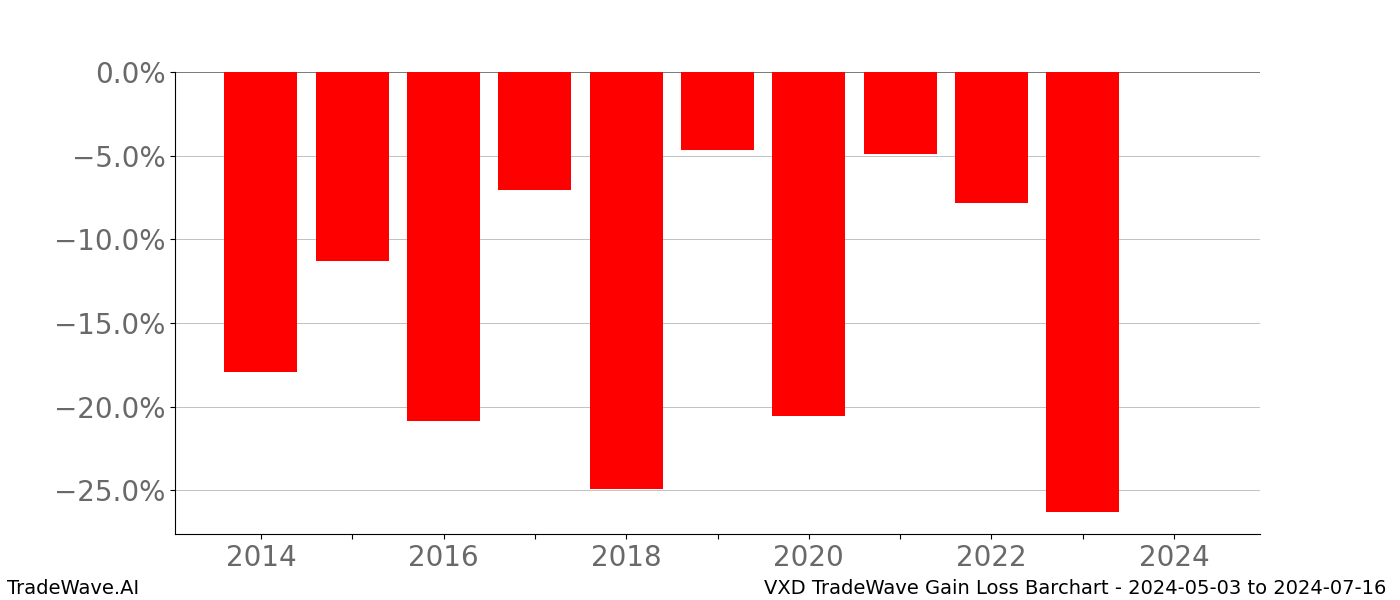 Gain/Loss barchart VXD for date range: 2024-05-03 to 2024-07-16 - this chart shows the gain/loss of the TradeWave opportunity for VXD buying on 2024-05-03 and selling it on 2024-07-16 - this barchart is showing 10 years of history