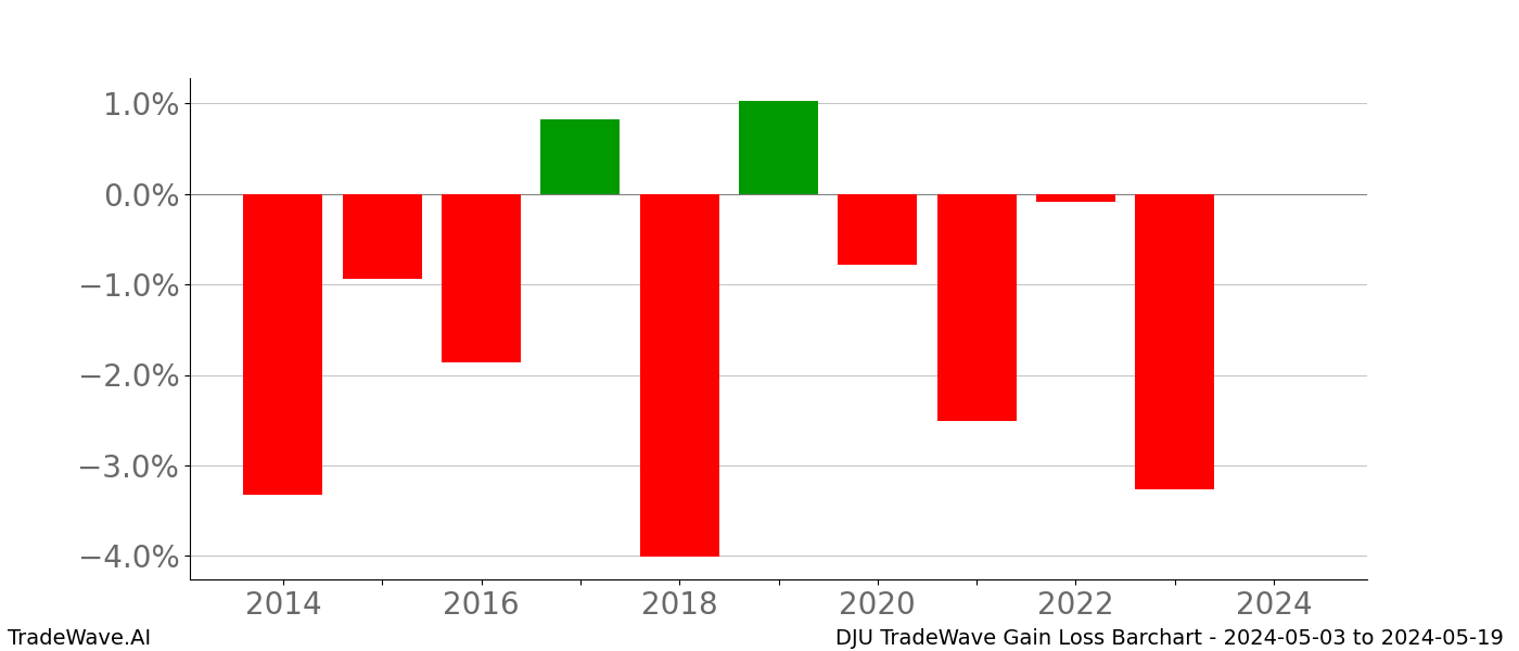 Gain/Loss barchart DJU for date range: 2024-05-03 to 2024-05-19 - this chart shows the gain/loss of the TradeWave opportunity for DJU buying on 2024-05-03 and selling it on 2024-05-19 - this barchart is showing 10 years of history