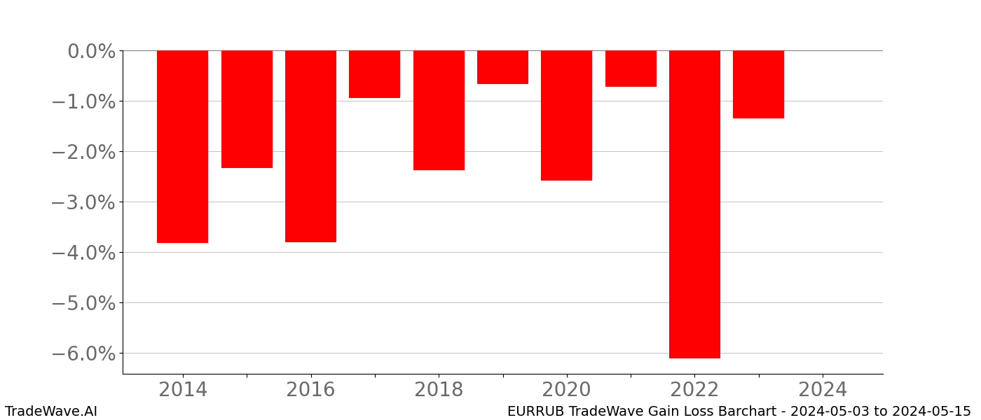 Gain/Loss barchart EURRUB for date range: 2024-05-03 to 2024-05-15 - this chart shows the gain/loss of the TradeWave opportunity for EURRUB buying on 2024-05-03 and selling it on 2024-05-15 - this barchart is showing 10 years of history
