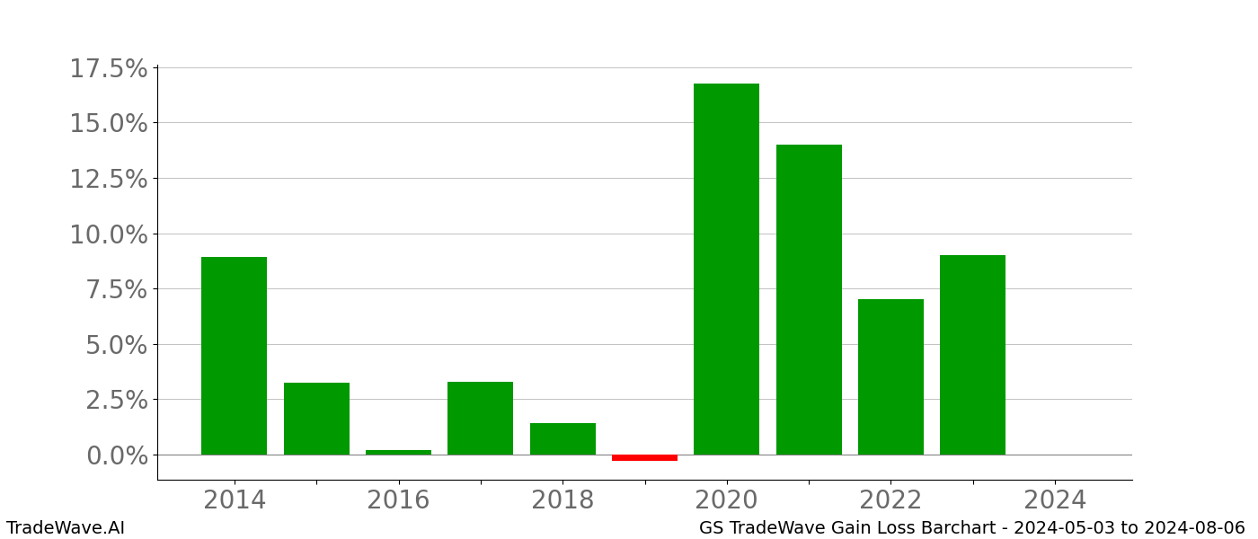 Gain/Loss barchart GS for date range: 2024-05-03 to 2024-08-06 - this chart shows the gain/loss of the TradeWave opportunity for GS buying on 2024-05-03 and selling it on 2024-08-06 - this barchart is showing 10 years of history