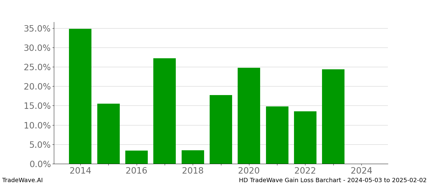 Gain/Loss barchart HD for date range: 2024-05-03 to 2025-02-02 - this chart shows the gain/loss of the TradeWave opportunity for HD buying on 2024-05-03 and selling it on 2025-02-02 - this barchart is showing 10 years of history