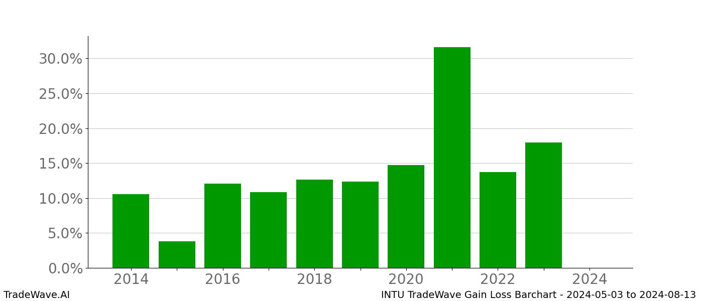 Gain/Loss barchart INTU for date range: 2024-05-03 to 2024-08-13 - this chart shows the gain/loss of the TradeWave opportunity for INTU buying on 2024-05-03 and selling it on 2024-08-13 - this barchart is showing 10 years of history