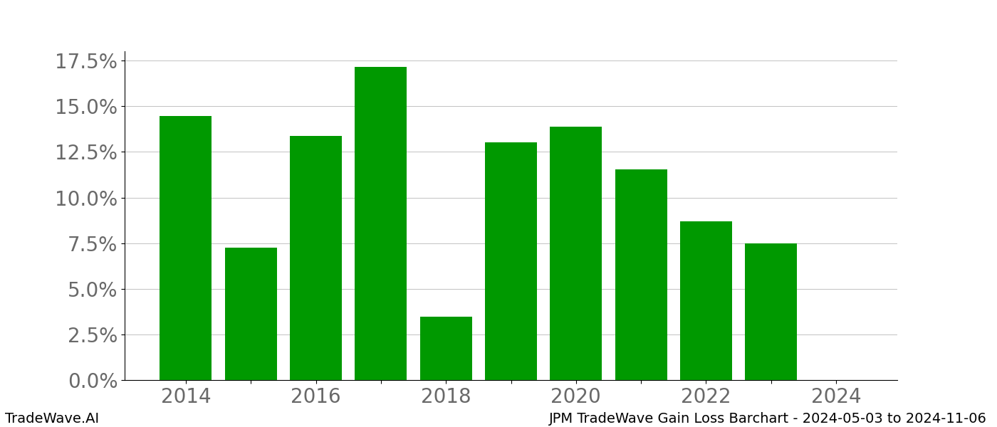 Gain/Loss barchart JPM for date range: 2024-05-03 to 2024-11-06 - this chart shows the gain/loss of the TradeWave opportunity for JPM buying on 2024-05-03 and selling it on 2024-11-06 - this barchart is showing 10 years of history