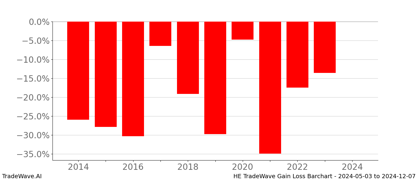 Gain/Loss barchart HE for date range: 2024-05-03 to 2024-12-07 - this chart shows the gain/loss of the TradeWave opportunity for HE buying on 2024-05-03 and selling it on 2024-12-07 - this barchart is showing 10 years of history