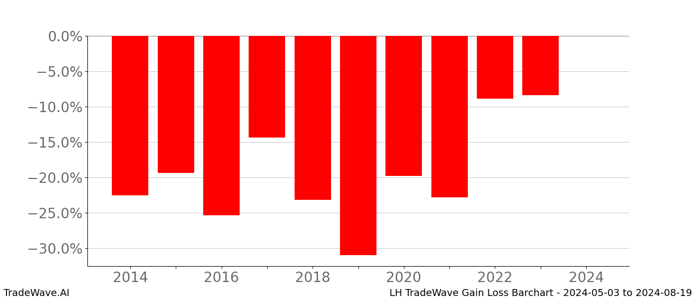 Gain/Loss barchart LH for date range: 2024-05-03 to 2024-08-19 - this chart shows the gain/loss of the TradeWave opportunity for LH buying on 2024-05-03 and selling it on 2024-08-19 - this barchart is showing 10 years of history