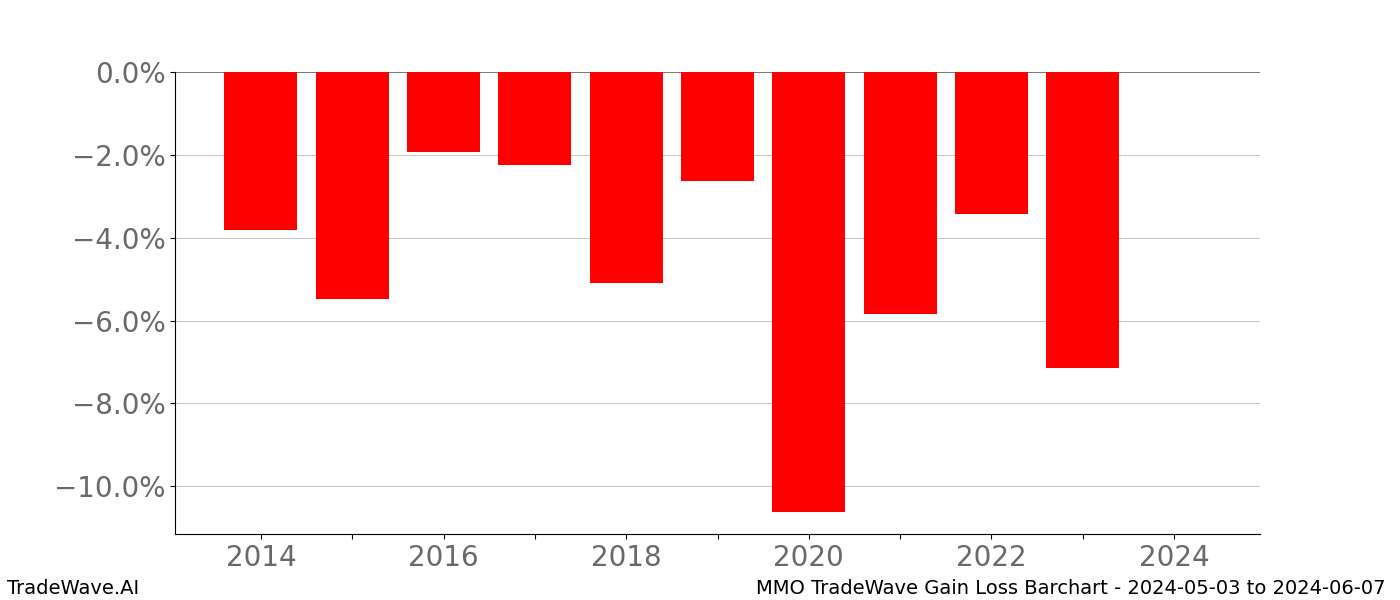 Gain/Loss barchart MMO for date range: 2024-05-03 to 2024-06-07 - this chart shows the gain/loss of the TradeWave opportunity for MMO buying on 2024-05-03 and selling it on 2024-06-07 - this barchart is showing 10 years of history