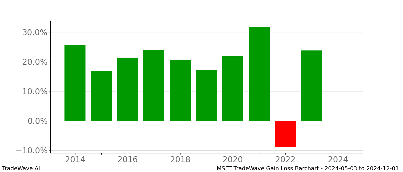 Gain/Loss barchart MSFT for date range: 2024-05-03 to 2024-12-01 - this chart shows the gain/loss of the TradeWave opportunity for MSFT buying on 2024-05-03 and selling it on 2024-12-01 - this barchart is showing 10 years of history