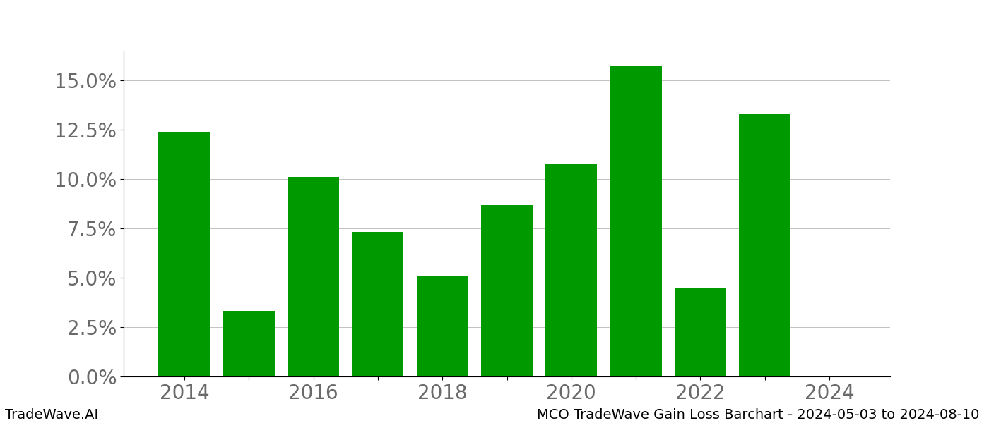 Gain/Loss barchart MCO for date range: 2024-05-03 to 2024-08-10 - this chart shows the gain/loss of the TradeWave opportunity for MCO buying on 2024-05-03 and selling it on 2024-08-10 - this barchart is showing 10 years of history