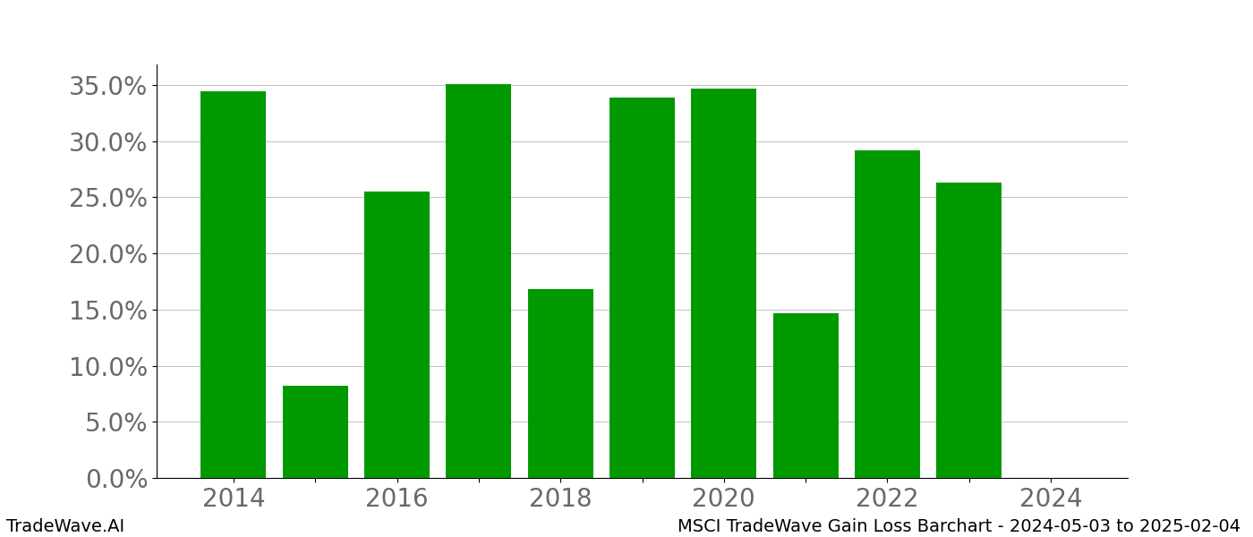 Gain/Loss barchart MSCI for date range: 2024-05-03 to 2025-02-04 - this chart shows the gain/loss of the TradeWave opportunity for MSCI buying on 2024-05-03 and selling it on 2025-02-04 - this barchart is showing 10 years of history