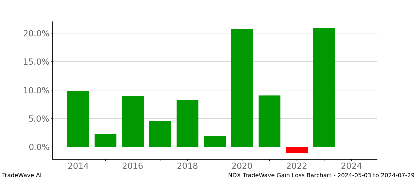 Gain/Loss barchart NDX for date range: 2024-05-03 to 2024-07-29 - this chart shows the gain/loss of the TradeWave opportunity for NDX buying on 2024-05-03 and selling it on 2024-07-29 - this barchart is showing 10 years of history