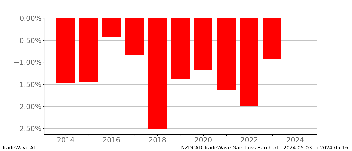 Gain/Loss barchart NZDCAD for date range: 2024-05-03 to 2024-05-16 - this chart shows the gain/loss of the TradeWave opportunity for NZDCAD buying on 2024-05-03 and selling it on 2024-05-16 - this barchart is showing 10 years of history