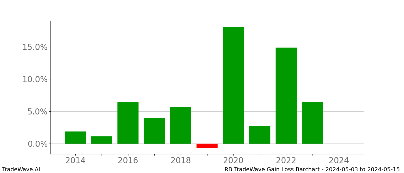 Gain/Loss barchart RB for date range: 2024-05-03 to 2024-05-15 - this chart shows the gain/loss of the TradeWave opportunity for RB buying on 2024-05-03 and selling it on 2024-05-15 - this barchart is showing 10 years of history