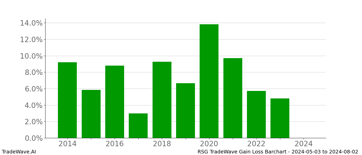 Gain/Loss barchart RSG for date range: 2024-05-03 to 2024-08-02 - this chart shows the gain/loss of the TradeWave opportunity for RSG buying on 2024-05-03 and selling it on 2024-08-02 - this barchart is showing 10 years of history