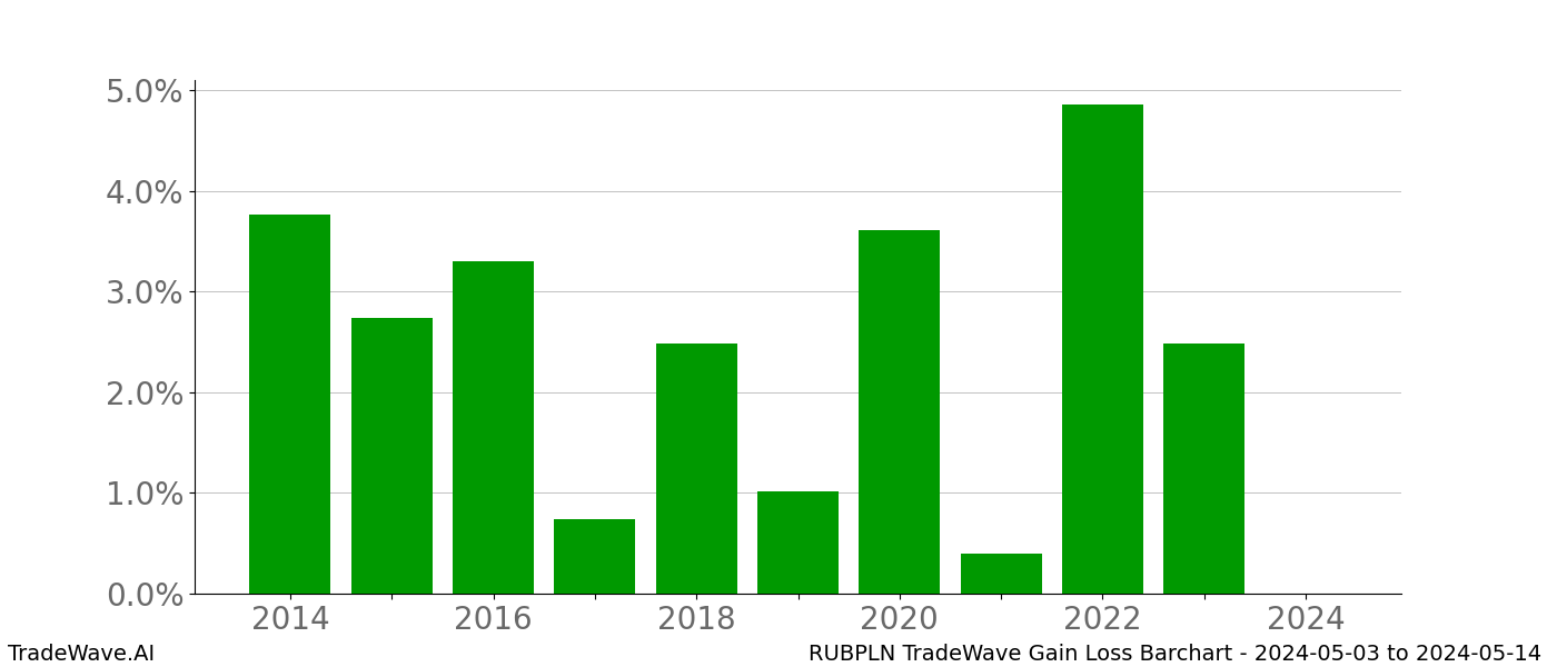 Gain/Loss barchart RUBPLN for date range: 2024-05-03 to 2024-05-14 - this chart shows the gain/loss of the TradeWave opportunity for RUBPLN buying on 2024-05-03 and selling it on 2024-05-14 - this barchart is showing 10 years of history