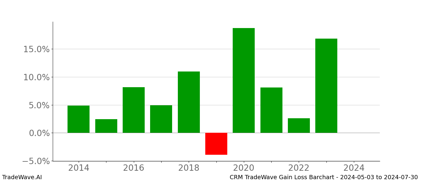 Gain/Loss barchart CRM for date range: 2024-05-03 to 2024-07-30 - this chart shows the gain/loss of the TradeWave opportunity for CRM buying on 2024-05-03 and selling it on 2024-07-30 - this barchart is showing 10 years of history