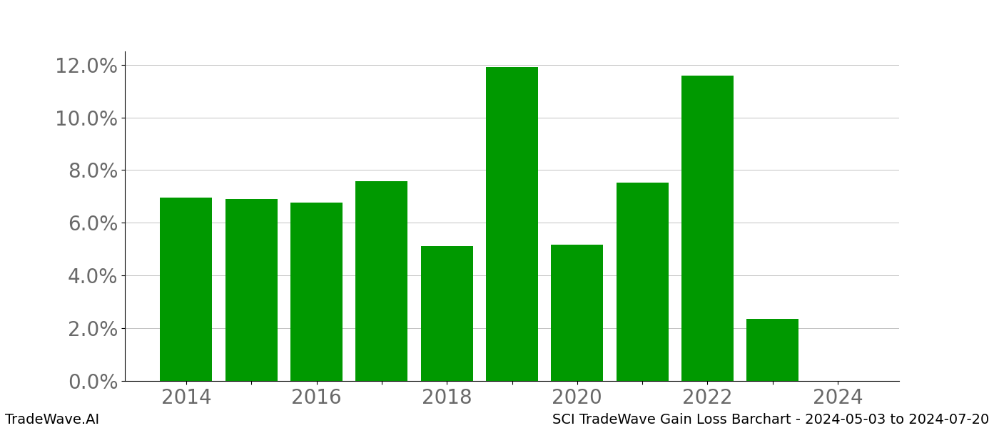 Gain/Loss barchart SCI for date range: 2024-05-03 to 2024-07-20 - this chart shows the gain/loss of the TradeWave opportunity for SCI buying on 2024-05-03 and selling it on 2024-07-20 - this barchart is showing 10 years of history