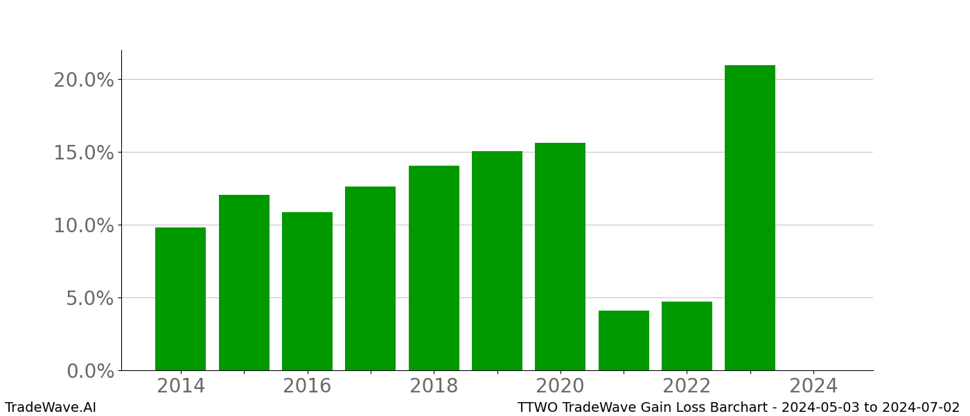 Gain/Loss barchart TTWO for date range: 2024-05-03 to 2024-07-02 - this chart shows the gain/loss of the TradeWave opportunity for TTWO buying on 2024-05-03 and selling it on 2024-07-02 - this barchart is showing 10 years of history