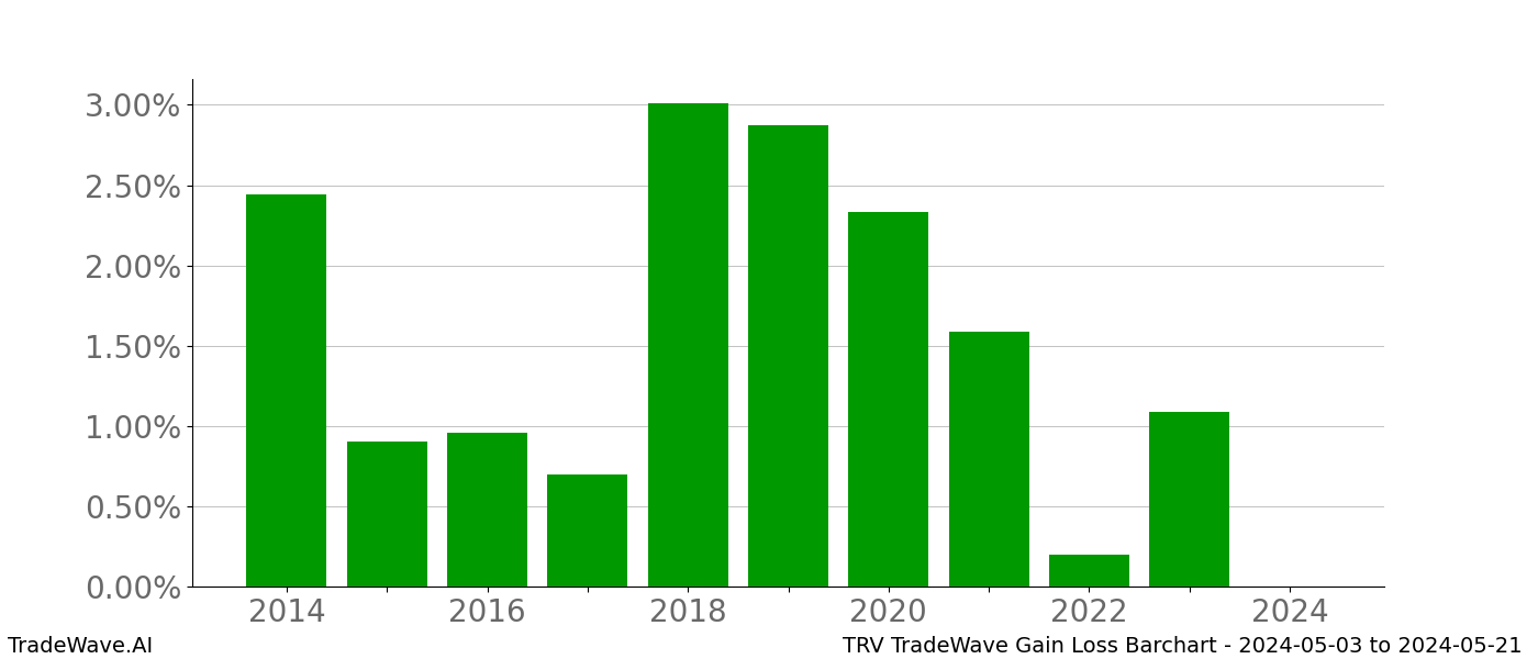 Gain/Loss barchart TRV for date range: 2024-05-03 to 2024-05-21 - this chart shows the gain/loss of the TradeWave opportunity for TRV buying on 2024-05-03 and selling it on 2024-05-21 - this barchart is showing 10 years of history