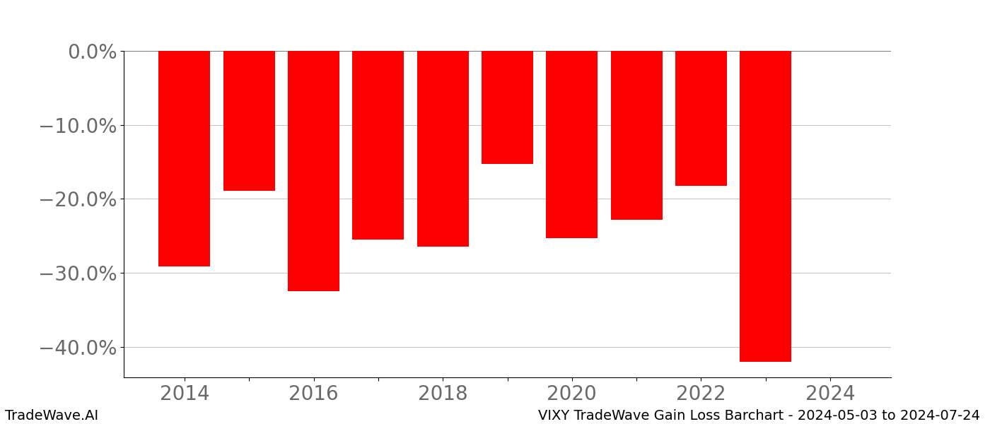 Gain/Loss barchart VIXY for date range: 2024-05-03 to 2024-07-24 - this chart shows the gain/loss of the TradeWave opportunity for VIXY buying on 2024-05-03 and selling it on 2024-07-24 - this barchart is showing 10 years of history