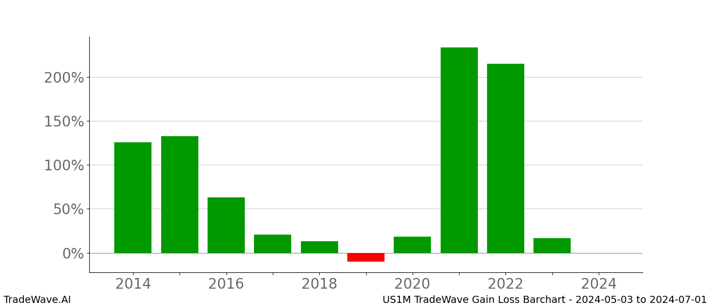 Gain/Loss barchart US1M for date range: 2024-05-03 to 2024-07-01 - this chart shows the gain/loss of the TradeWave opportunity for US1M buying on 2024-05-03 and selling it on 2024-07-01 - this barchart is showing 10 years of history