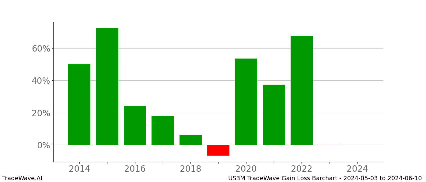 Gain/Loss barchart US3M for date range: 2024-05-03 to 2024-06-10 - this chart shows the gain/loss of the TradeWave opportunity for US3M buying on 2024-05-03 and selling it on 2024-06-10 - this barchart is showing 10 years of history